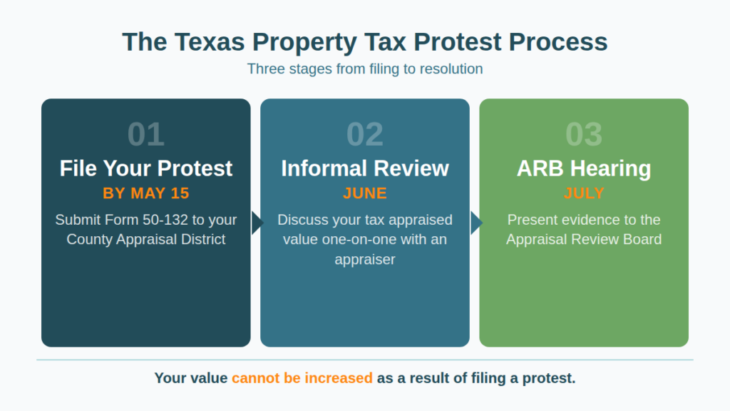 the texas property tax protest process