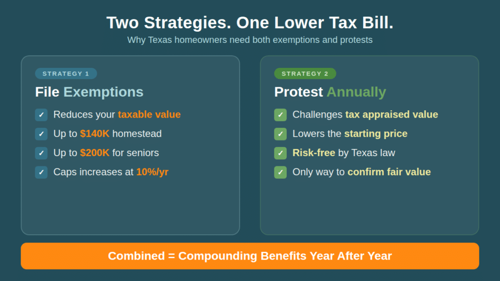 why texas homeowners need both exemptions and protests