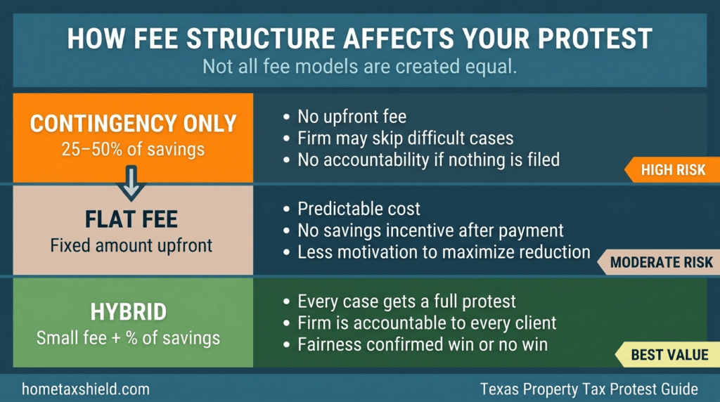 How fee structure affects your protest