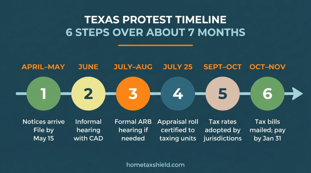 Texas protest timeline