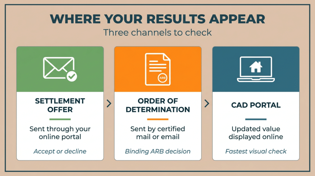 Where your results appear