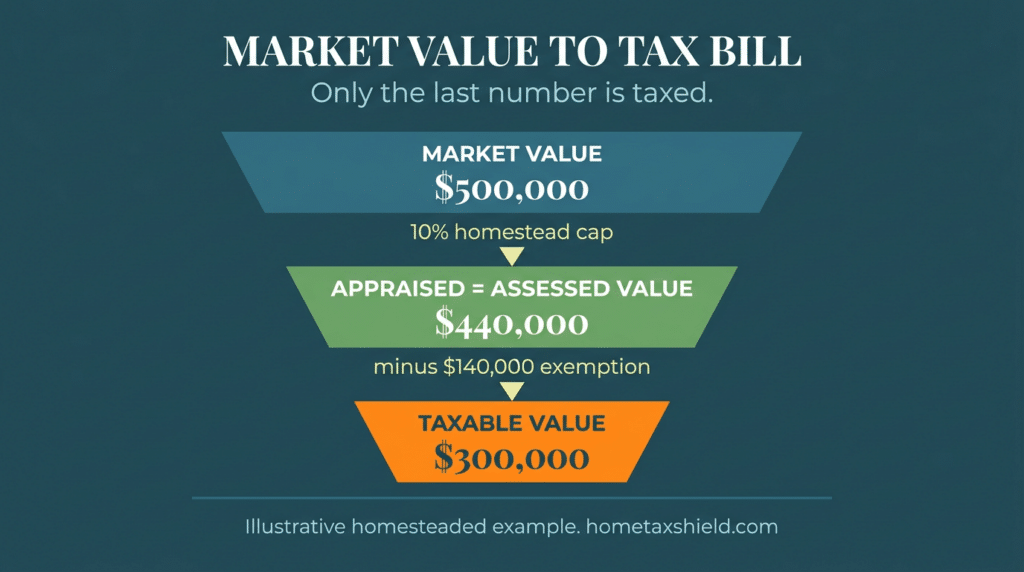 assessed value vs taxable value Texas