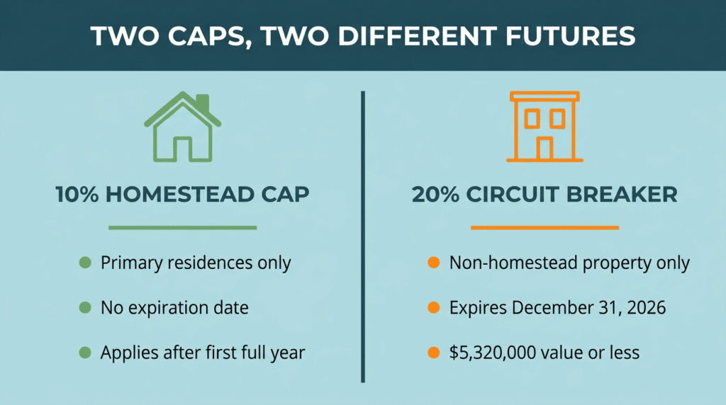Comparison chart showing the 10 percent homestead cap has no expiration while the 20 percent circuit breaker expires December 31, 2026.
