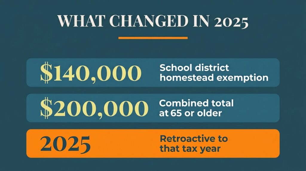 Infographic showing the 2025 Texas homestead exemption increase to $140,000 and combined $200,000 senior exemption