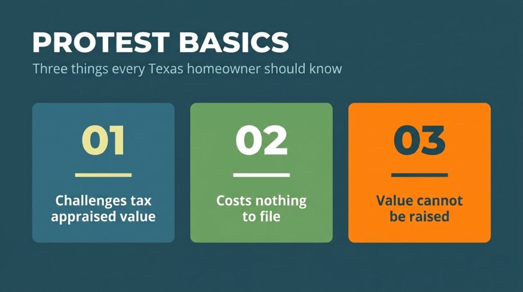 Three key facts about a Texas property tax protest: it challenges tax appraised value, costs nothing to file, and cannot raise your value
