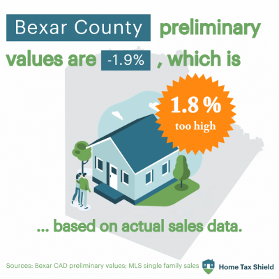 Bexar Preliminary Values
